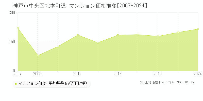 神戸市中央区北本町通のマンション価格推移グラフ 