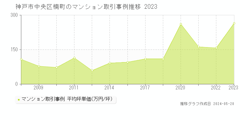 神戸市中央区楠町のマンション価格推移グラフ 