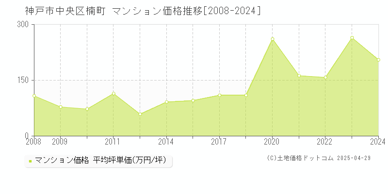 神戸市中央区楠町のマンション価格推移グラフ 