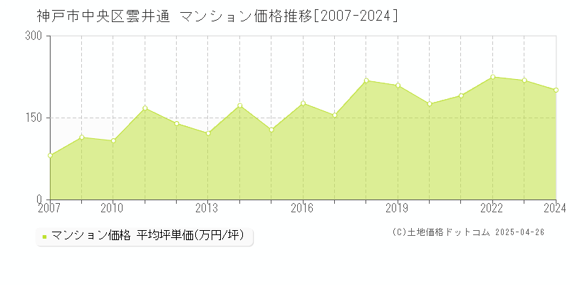 神戸市中央区雲井通のマンション価格推移グラフ 