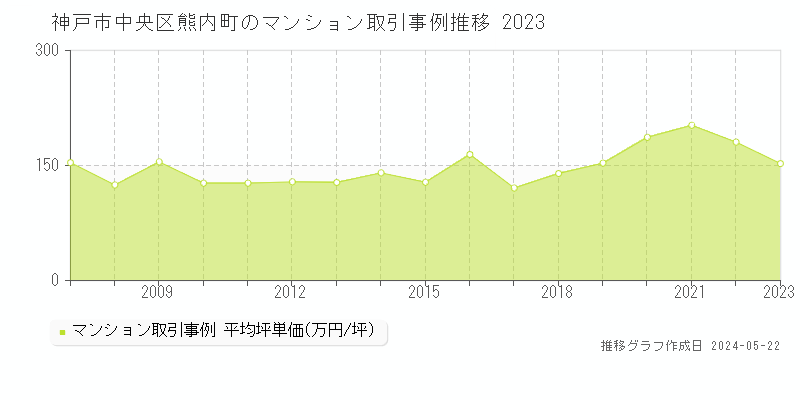 神戸市中央区熊内町のマンション価格推移グラフ 