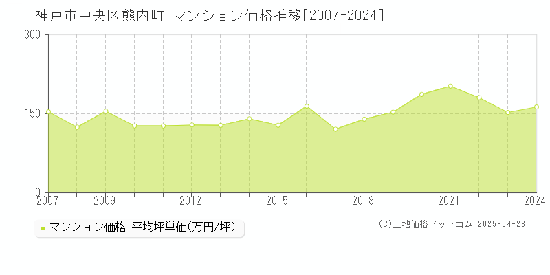 神戸市中央区熊内町のマンション価格推移グラフ 