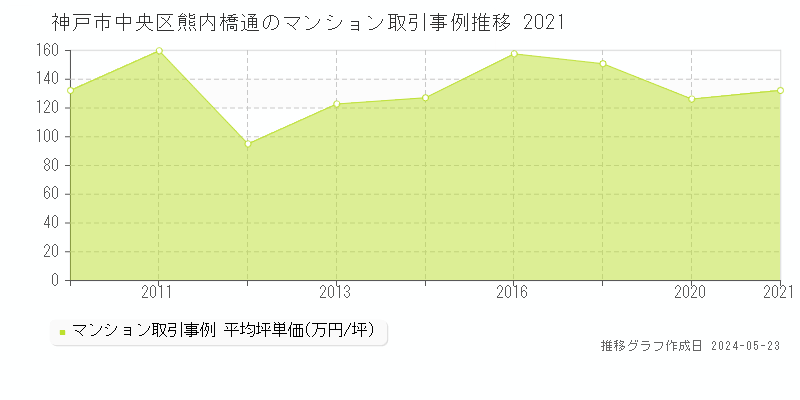 神戸市中央区熊内橋通のマンション価格推移グラフ 
