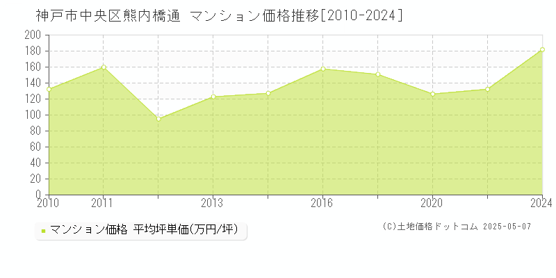 熊内橋通(神戸市中央区)のマンション価格推移グラフ(坪単価)[2010-2024年]