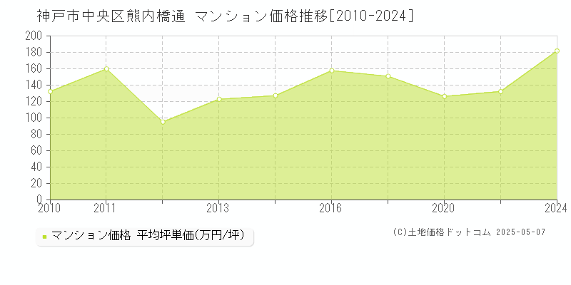 神戸市中央区熊内橋通のマンション価格推移グラフ 