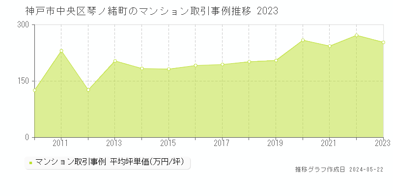 神戸市中央区琴ノ緒町のマンション価格推移グラフ 