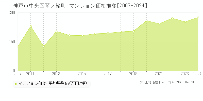 神戸市中央区琴ノ緒町のマンション価格推移グラフ 