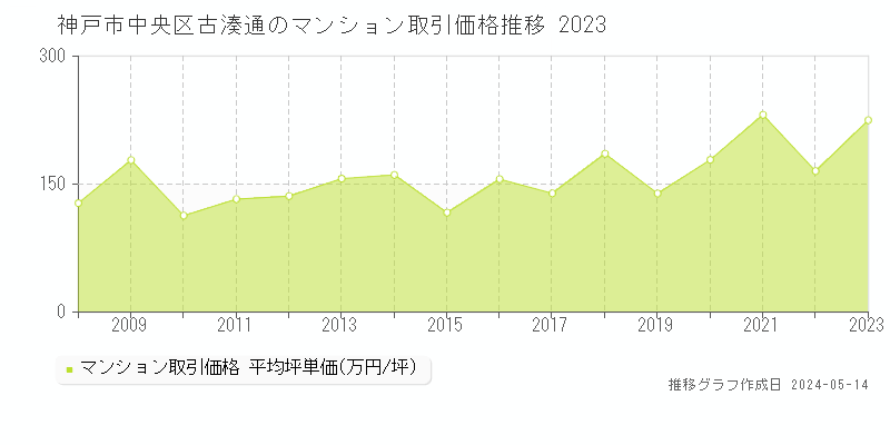 神戸市中央区古湊通のマンション価格推移グラフ 