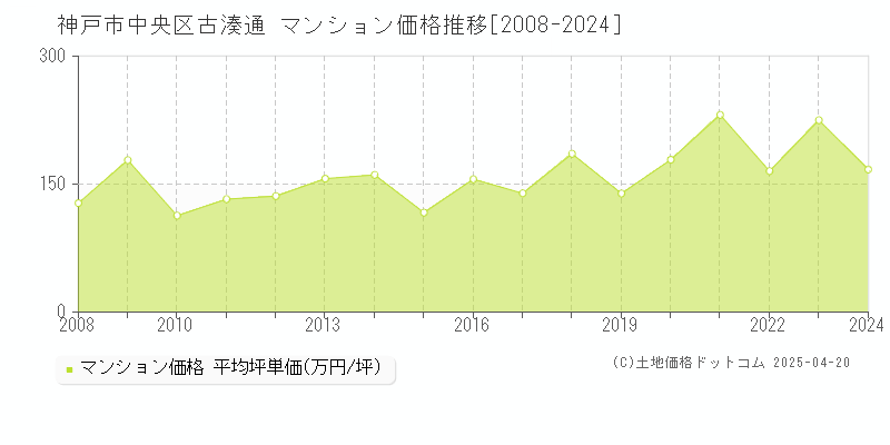 神戸市中央区古湊通のマンション価格推移グラフ 