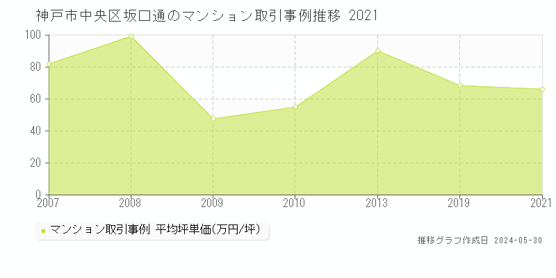 神戸市中央区坂口通のマンション価格推移グラフ 