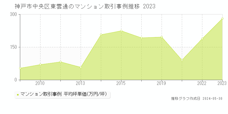 神戸市中央区東雲通のマンション価格推移グラフ 