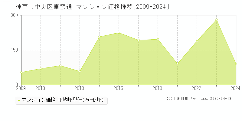 神戸市中央区東雲通のマンション価格推移グラフ 