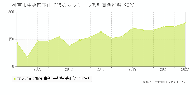 神戸市中央区下山手通のマンション価格推移グラフ 
