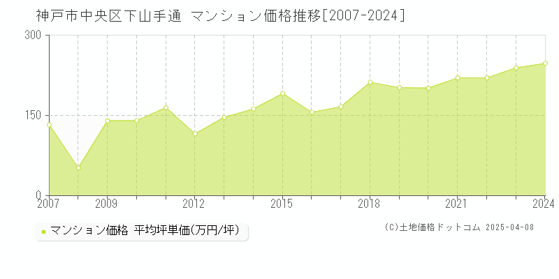 神戸市中央区下山手通のマンション価格推移グラフ 