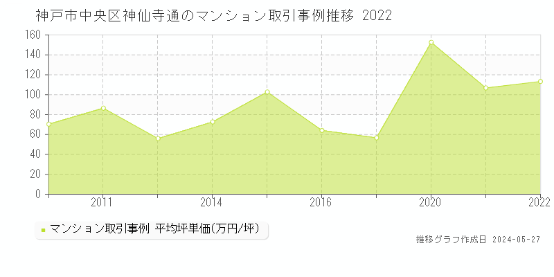 神戸市中央区神仙寺通のマンション価格推移グラフ 
