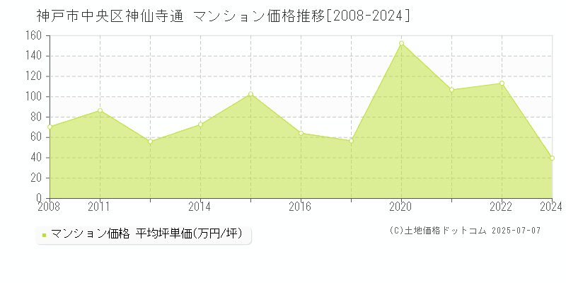 神仙寺通(神戸市中央区)のマンション価格推移グラフ(坪単価)[2008-2024年]