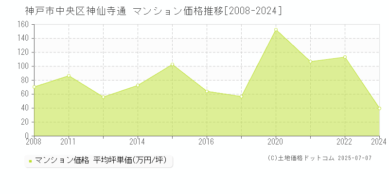 神戸市中央区神仙寺通のマンション価格推移グラフ 