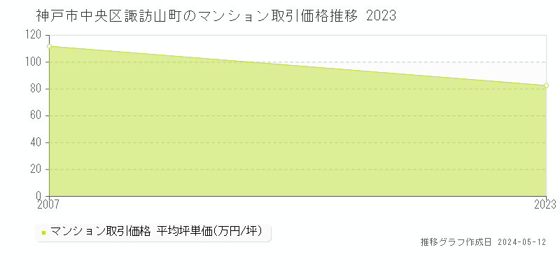 神戸市中央区諏訪山町のマンション価格推移グラフ 