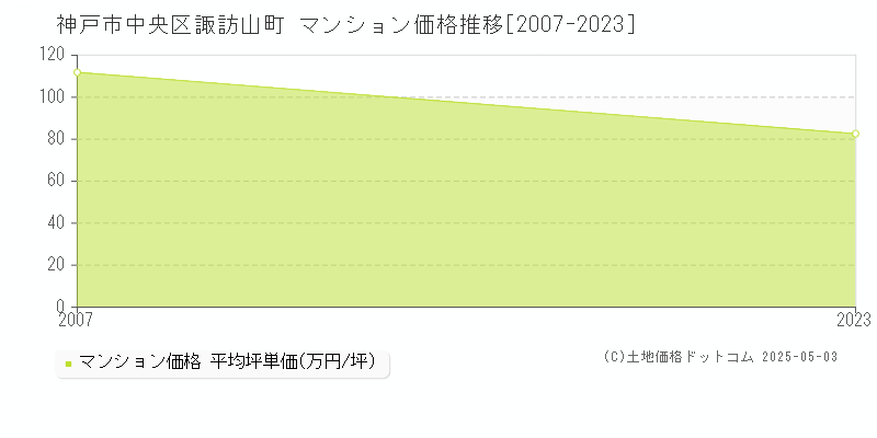諏訪山町(神戸市中央区)のマンション価格推移グラフ(坪単価)[2007-2023年]