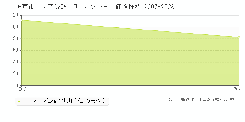 神戸市中央区諏訪山町のマンション価格推移グラフ 