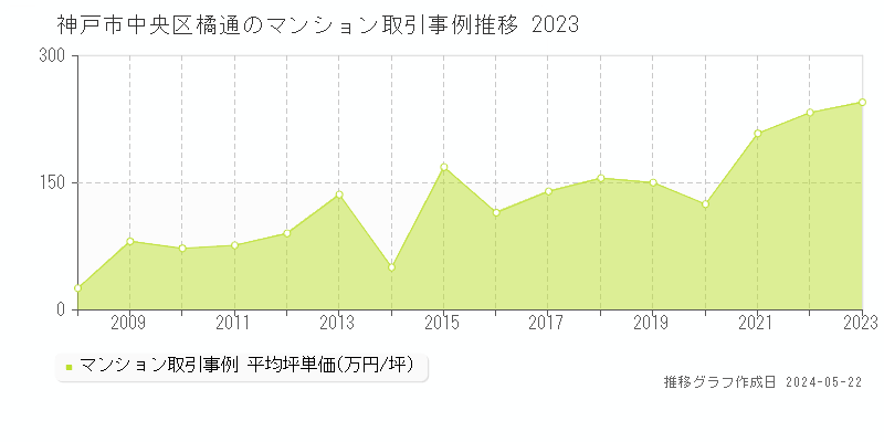 神戸市中央区橘通のマンション価格推移グラフ 