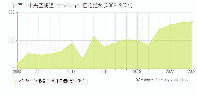 神戸市中央区橘通のマンション価格推移グラフ 