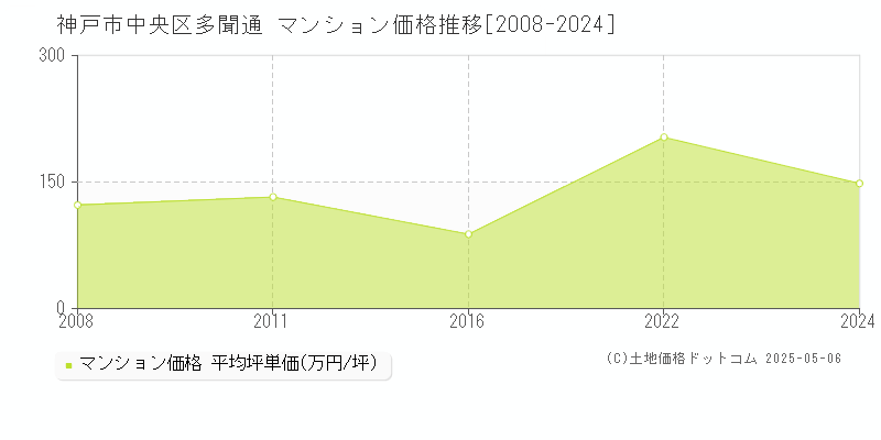 多聞通(神戸市中央区)のマンション価格推移グラフ(坪単価)[2008-2024年]