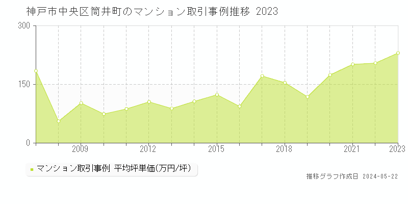 神戸市中央区筒井町のマンション価格推移グラフ 