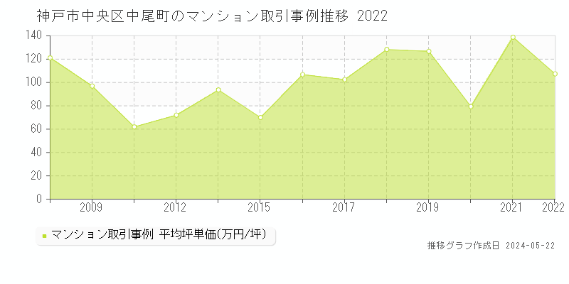 神戸市中央区中尾町のマンション価格推移グラフ 