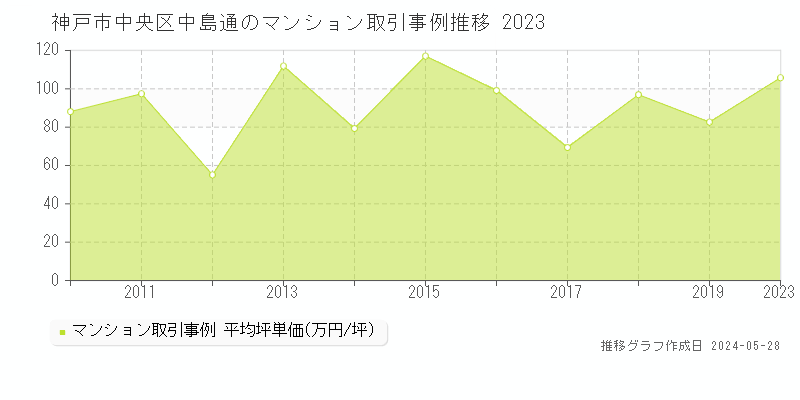 神戸市中央区中島通のマンション価格推移グラフ 