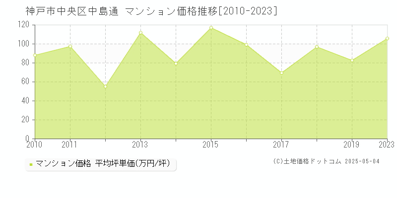 中島通(神戸市中央区)のマンション価格推移グラフ(坪単価)[2010-2023年]