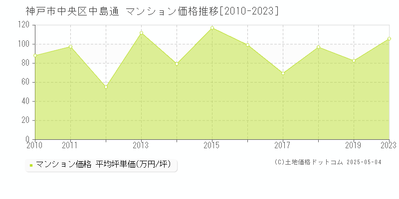 神戸市中央区中島通のマンション価格推移グラフ 