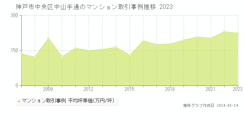 神戸市中央区中山手通のマンション価格推移グラフ 