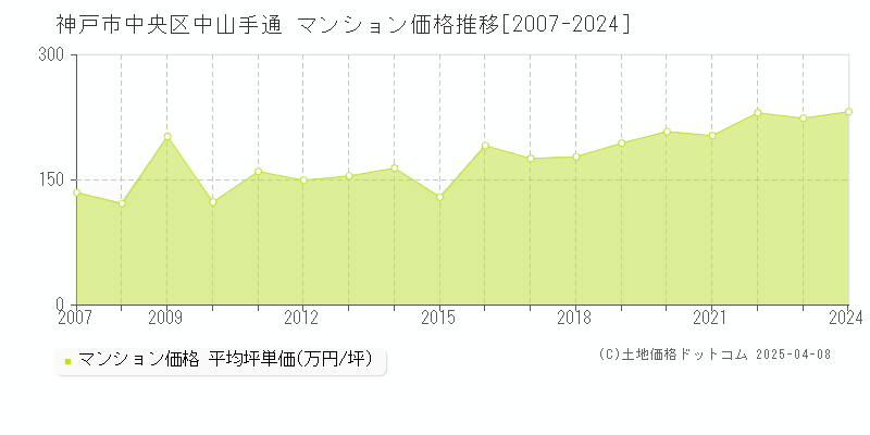 神戸市中央区中山手通のマンション価格推移グラフ 