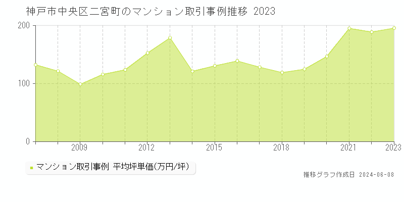 神戸市中央区二宮町のマンション取引事例推移グラフ 