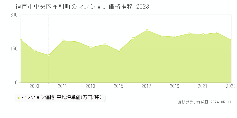 神戸市中央区布引町のマンション価格推移グラフ 