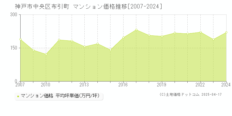 神戸市中央区布引町のマンション価格推移グラフ 