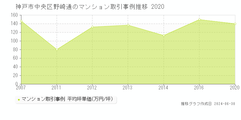 神戸市中央区野崎通のマンション取引事例推移グラフ 