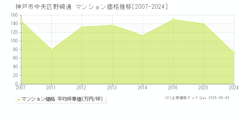 野崎通(神戸市中央区)のマンション価格推移グラフ(坪単価)[2007-2024年]