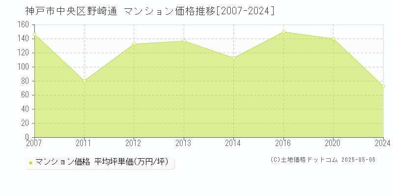 神戸市中央区野崎通のマンション取引事例推移グラフ 