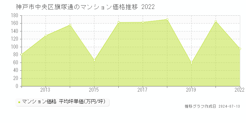 神戸市中央区旗塚通のマンション価格推移グラフ 