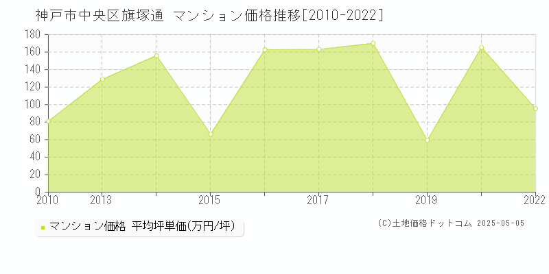旗塚通(神戸市中央区)のマンション価格推移グラフ(坪単価)[2010-2022年]