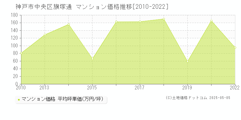 神戸市中央区旗塚通のマンション価格推移グラフ 