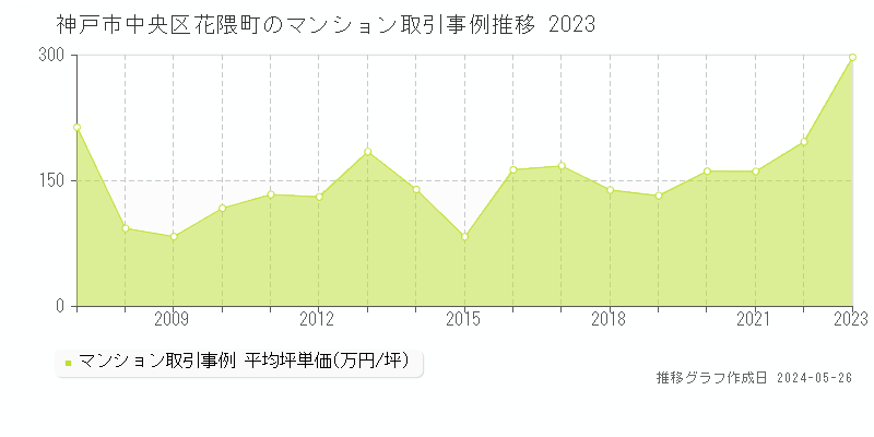 神戸市中央区花隈町のマンション価格推移グラフ 