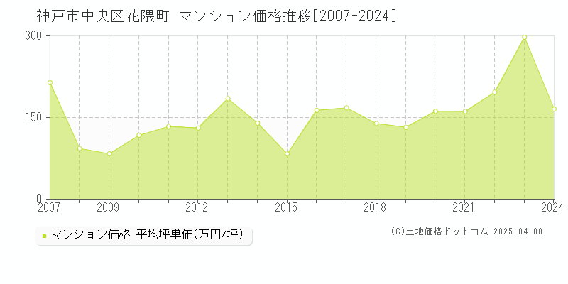 神戸市中央区花隈町のマンション価格推移グラフ 