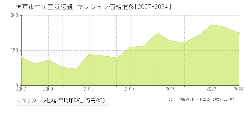 浜辺通(神戸市中央区)のマンション価格推移グラフ(坪単価)[2007-2024年]