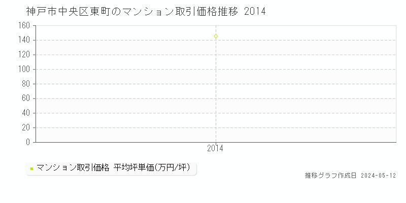 神戸市中央区東町のマンション取引価格推移グラフ 