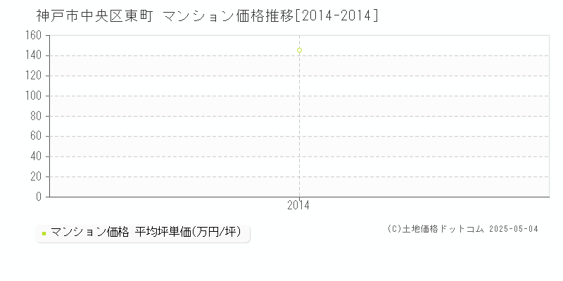 東町(神戸市中央区)のマンション価格推移グラフ(坪単価)[2014-2014年]