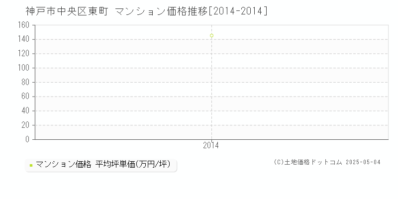 神戸市中央区東町のマンション価格推移グラフ 