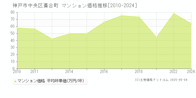 葺合町(神戸市中央区)のマンション価格推移グラフ(坪単価)[2010-2024年]
